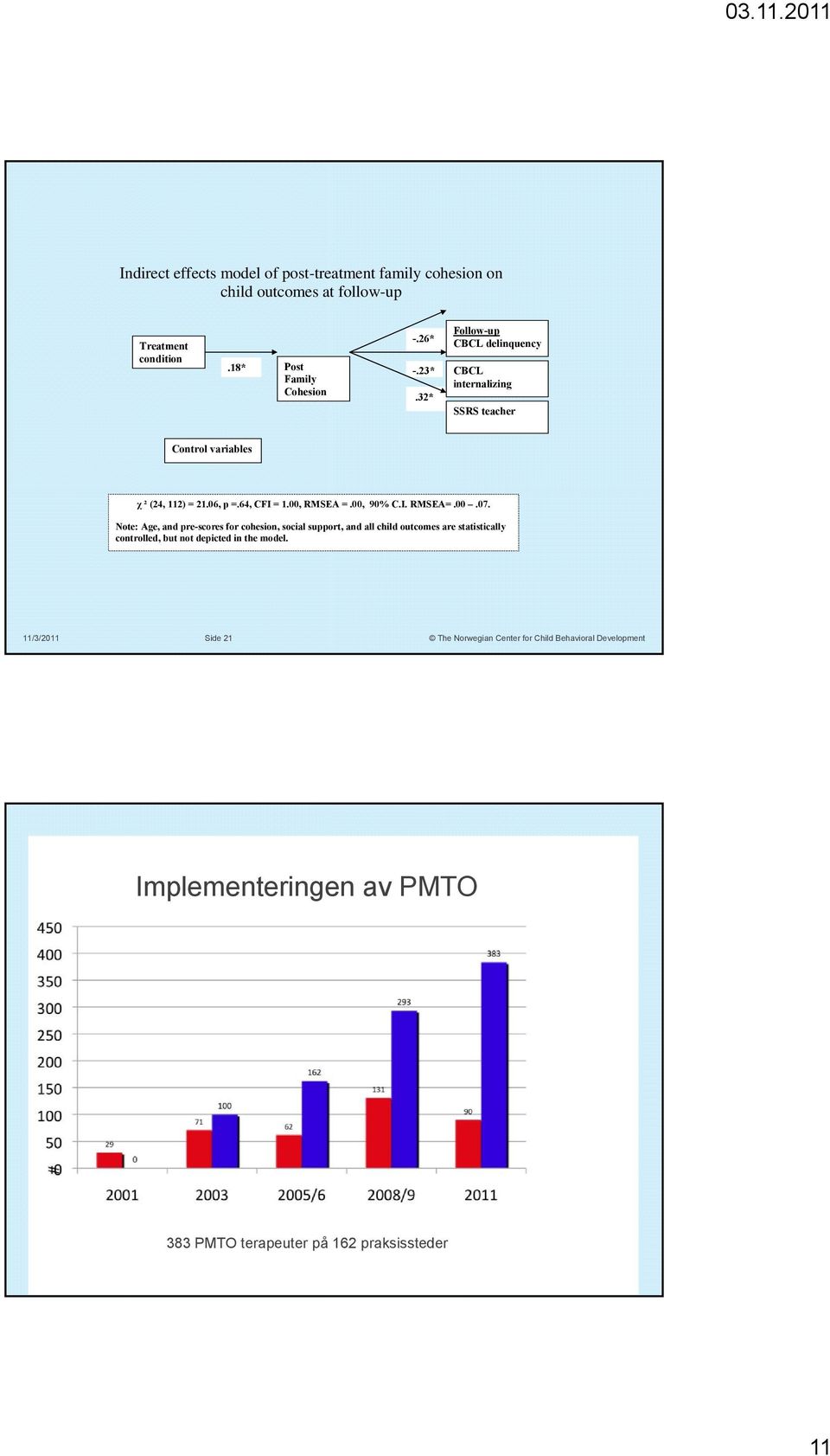 32* Follow-up CBCL delinquency CBCL internalizing SSRS teacher Control variables χ ² (24, 112) = 21.06, p =.64, CFI = 1.00, RMSEA =.