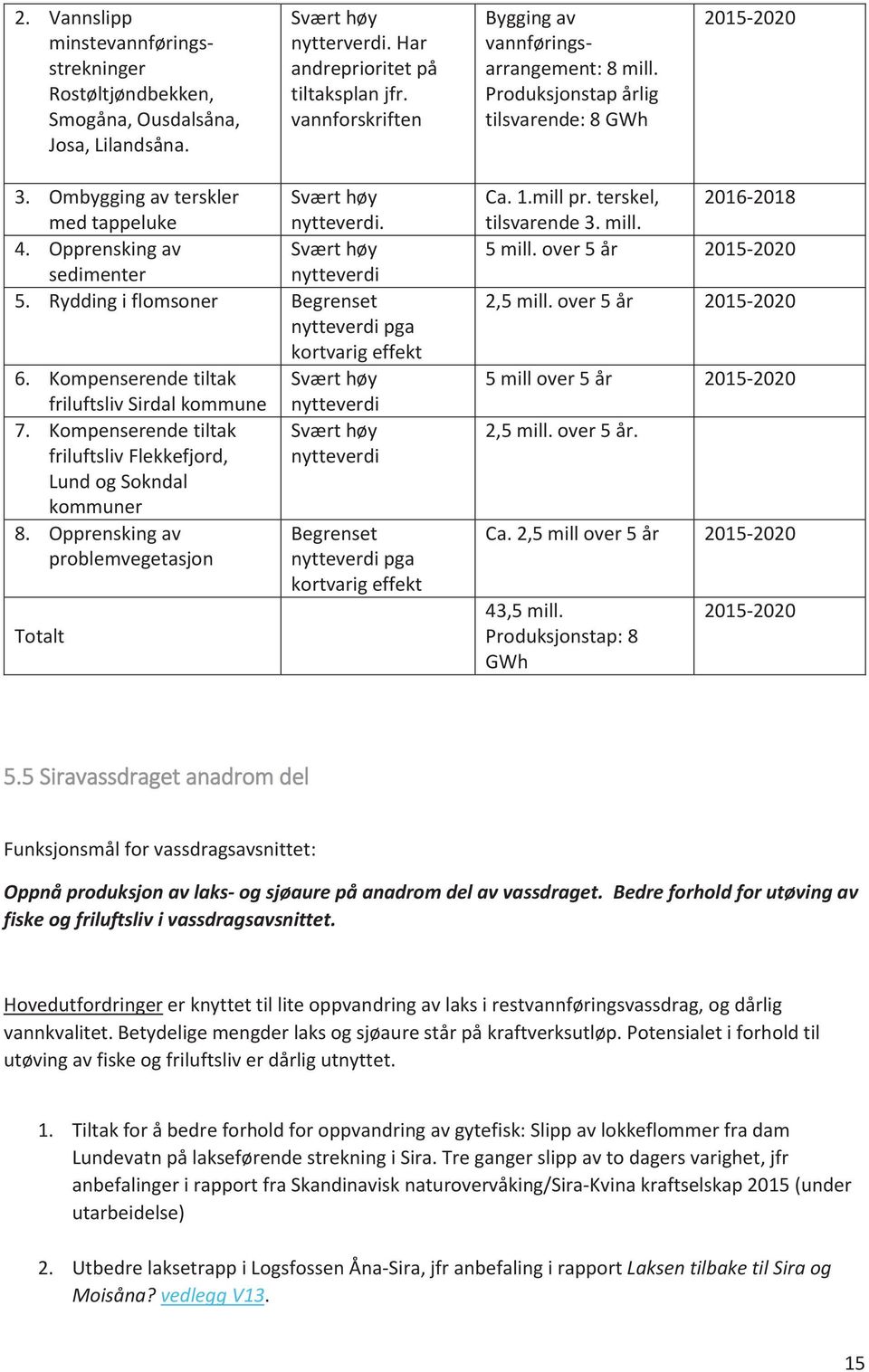 Rydding i flomsoner Begrenset pga kortvarig effekt 6. Kompenserende tiltak friluftsliv Sirdal kommune 7. Kompenserende tiltak friluftsliv Flekkefjord, Lund og Sokndal kommuner 8.