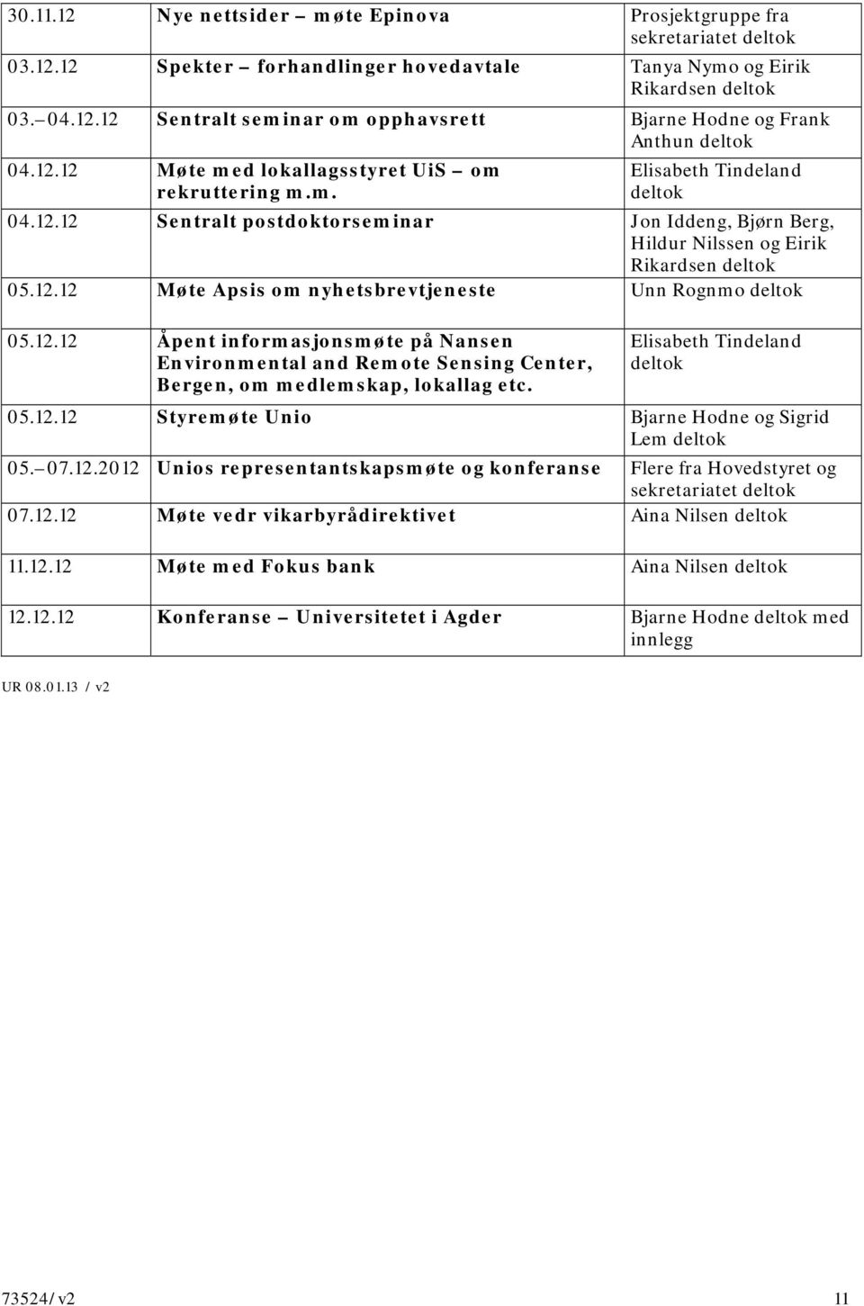 12.12 Åpent informasjonsmøte på Nansen Environmental and Remote Sensing Center, Bergen, om medlemskap, lokallag etc. Elisabeth Tindeland 05.12.12 Styremøte Unio Bjarne Hodne og Sigrid Lem 05. 07.12.2012 Unios representantskapsmøte og konferanse Flere fra Hovedstyret og 07.