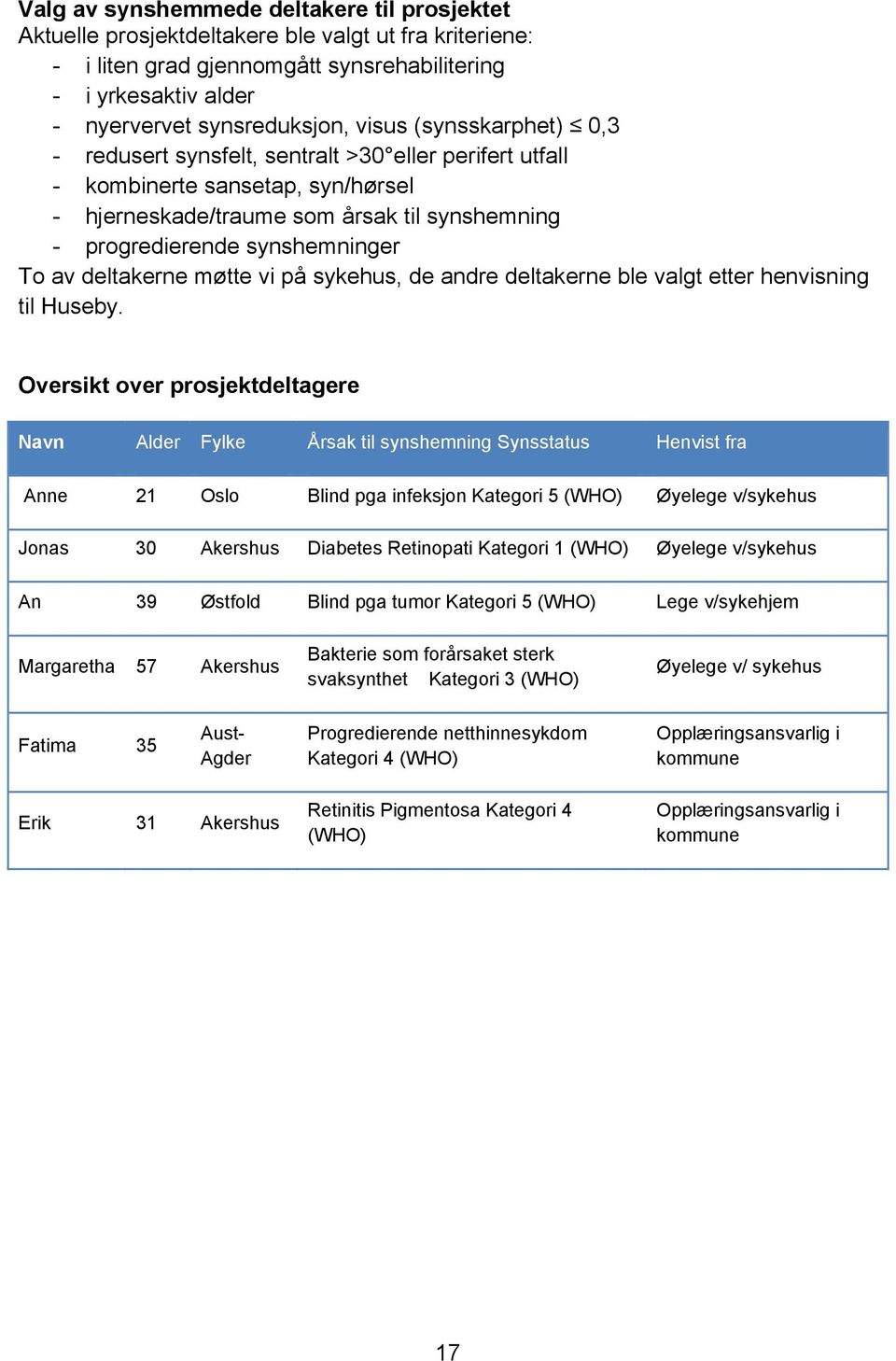 deltakerne møtte vi på sykehus, de andre deltakerne ble valgt etter henvisning til Huseby.