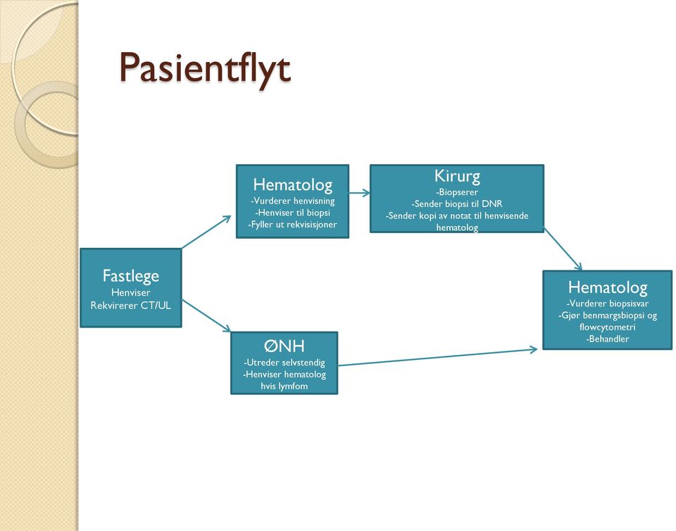 henvisende hematolog Fastlege Henviser Rekvirerer CT/UL ØNH -Utreder selvstendig