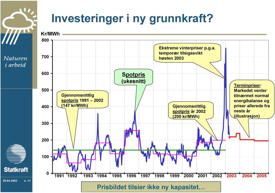 temporær tilsigssvikt høsten 2003 600 500 400 300 Spotpris (ukesnitt) Gjennomsnittlig spotpris 1991 2002 (147 kr/mwh)