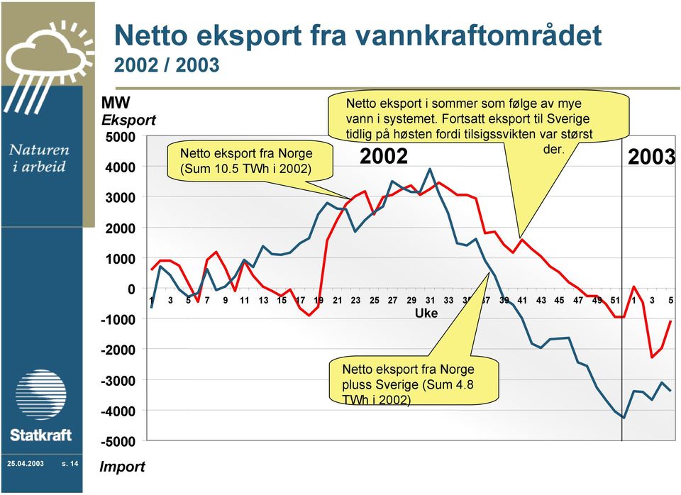 Fortsatt eksport til Sverige tidlig på høsten fordi tilsigssvikten var størst der.