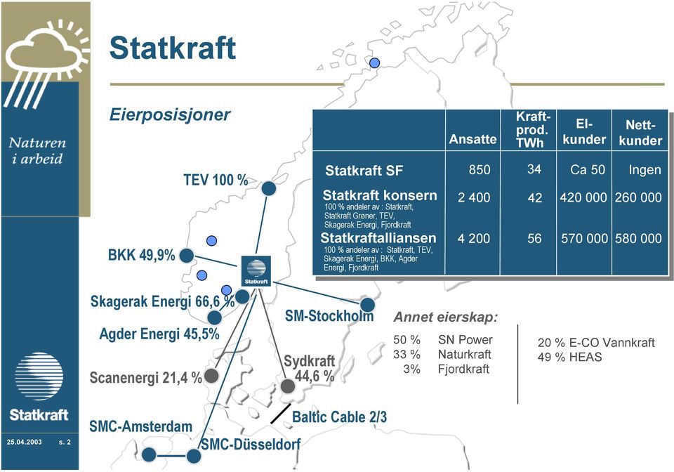 Statkraft Grøner, TEV, Skagerak Energi, Fjordkraft Statkraftalliansen 4 200 56 570 000 580 000 100 % andeler av : Statkraft, TEV, Skagerak Energi, BKK,