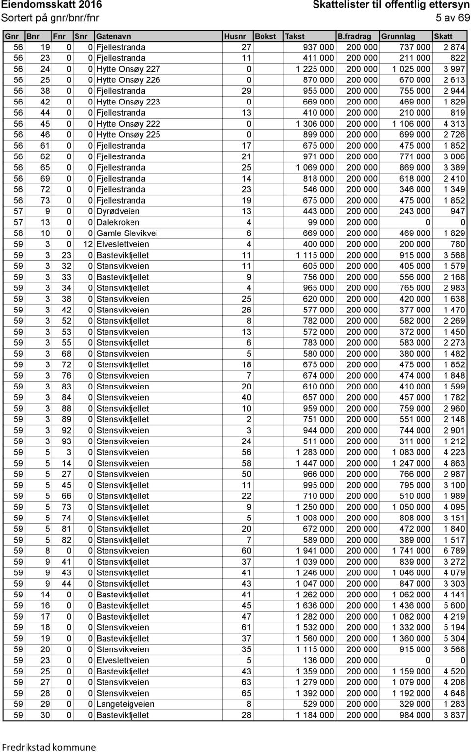 210 000 819 56 45 0 0 Hytte Onsøy 222 0 1 306 000 200 000 1 106 000 4 313 56 46 0 0 Hytte Onsøy 225 0 899 000 200 000 699 000 2 726 56 61 0 0 Fjellestranda 17 675 000 200 000 475 000 1 852 56 62 0 0