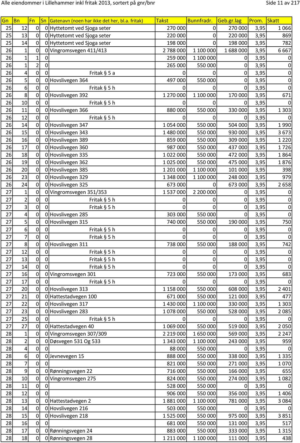 26 4 0 0 Fritak 5 a 0 0 0 3,95 0 26 5 0 0 Hovslivegen 364 497000 550000 0 3,95 0 26 6 0 0 Fritak 5 h 0 0 0 3,95 0 26 8 0 0 Hovslivegen 392 1270000 1100000 170000 3,95 671 26 10 0 0 Fritak 5 h 0 0 0