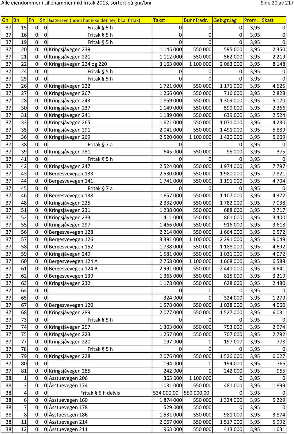 0 0 0 3,95 0 37 25 0 0 Fritak 5 h 0 0 0 3,95 0 37 26 0 0 Kringsjåvegen 222 1721000 550000 1171000 3,95 4625 37 27 0 0 Kringsjåvegen 267 1266000 550000 716000 3,95 2828 37 28 0 0 Kringsjåvegen 243