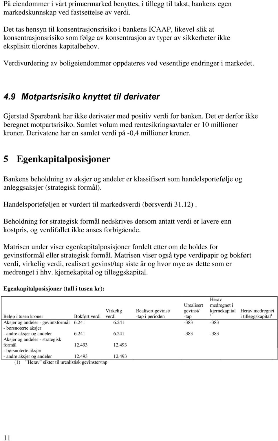 Verdivurdering av boligeiendommer oppdateres ved vesentlige endringer i markedet. 4.9 Motpartsrisiko knyttet til derivater Gjerstad Sparebank har ikke derivater med positiv verdi for banken.