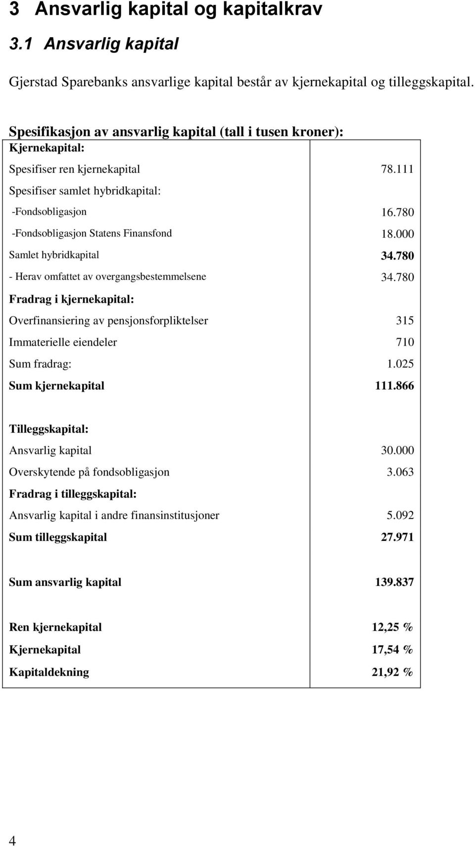 780 -Fondsobligasjon Statens Finansfond 18.000 Samlet hybridkapital 34.780 - Herav omfattet av overgangsbestemmelsene 34.
