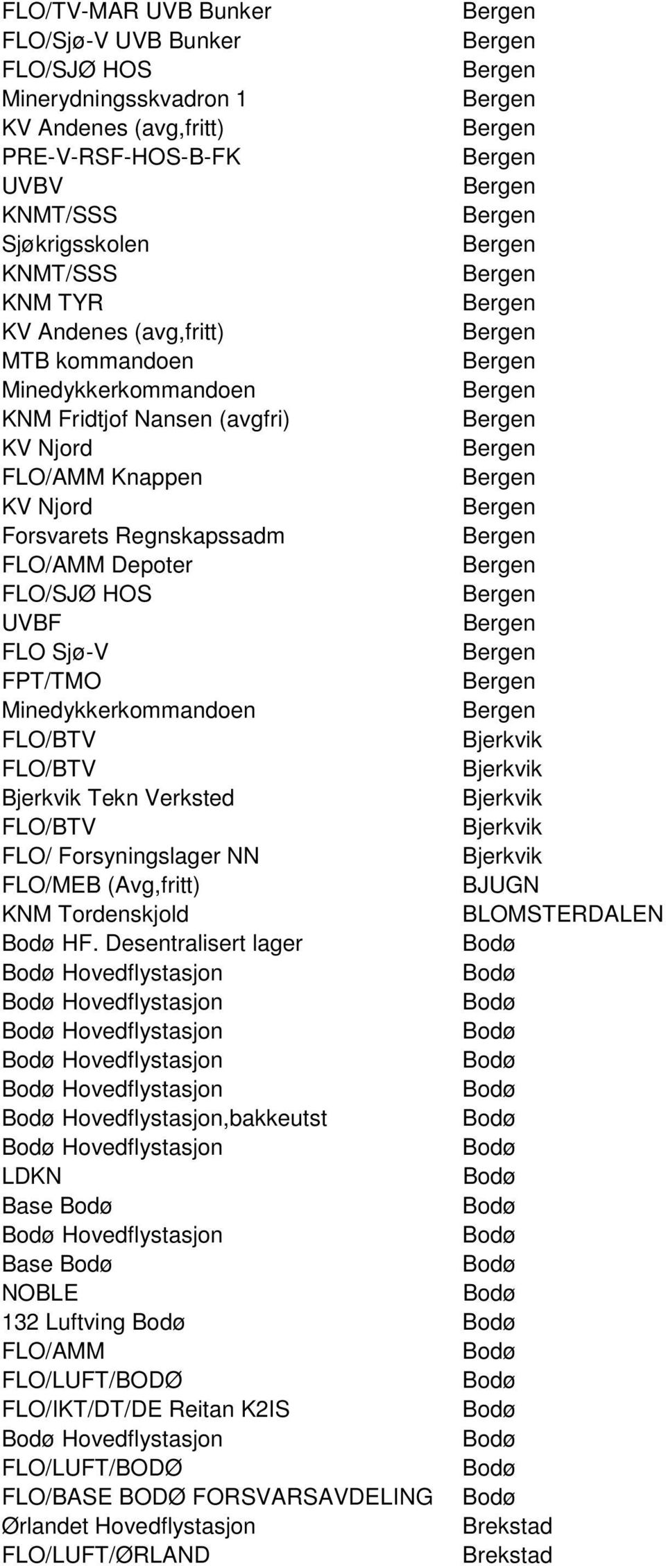 Tekn Verksted FLO/BTV FLO/ Forsyningslager NN BJUGN KNM Tordenskjold BLOMSTERDALEN HF.