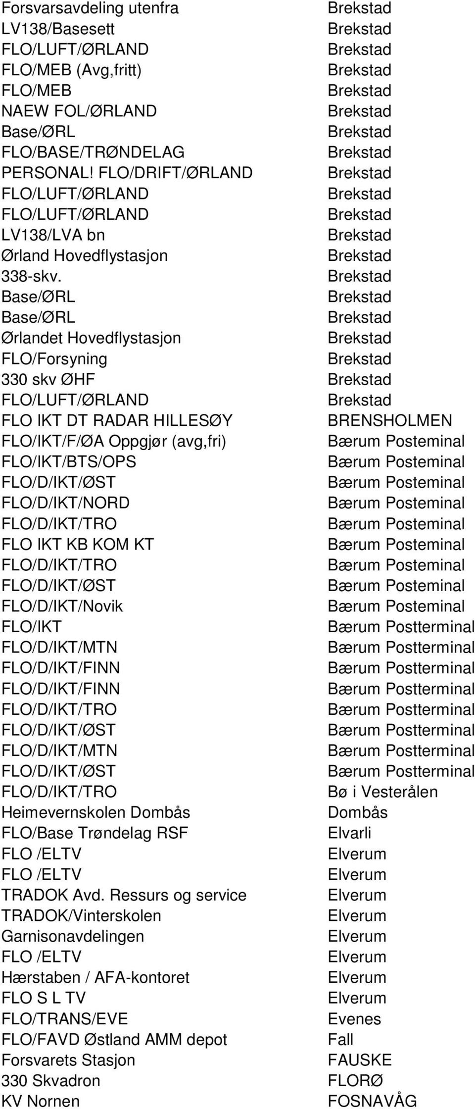 FLO/D/IKT/Novik FLO/IKT FLO/D/IKT/MTN FLO/D/IKT/FINN FLO/D/IKT/FINN FLO/D/IKT/MTN Bø i Vesterålen Heimevernskolen Dombås Dombås FLO/Base Trøndelag RSF Elvarli FLO /ELTV FLO /ELTV TRADOK Avd.
