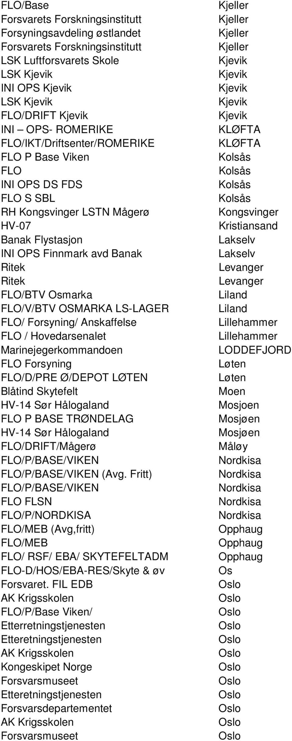 Forsyning FLO/D/PRE Ø/DEPOT LØTEN Blåtind Skytefelt HV-14 Sør Hålogaland FLO P BASE TRØNDELAG HV-14 Sør Hålogaland FLO/DRIFT/Mågerø FLO/P/BASE/VIKEN FLO/P/BASE/VIKEN (Avg.