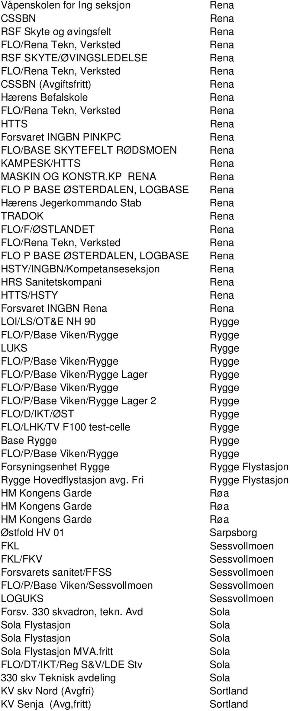 KP RENA FLO P BASE ØSTERDALEN, LOGBASE Hærens Jegerkommando Stab TRADOK FLO/F/ØSTLANDET FLO/ Tekn, Verksted FLO P BASE ØSTERDALEN, LOGBASE HSTY/INGBN/Kompetanseseksjon HRS Sanitetskompani HTTS/HSTY