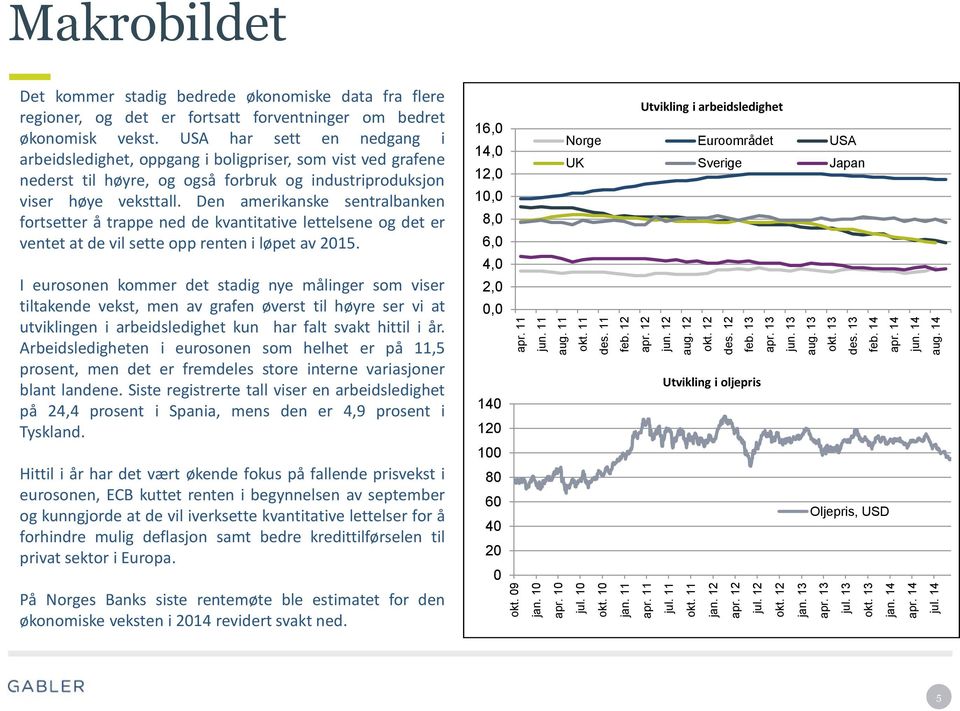 USA har sett en nedgang i arbeidsledighet, oppgang i boligpriser, som vist ved grafene nederst til høyre, og også forbruk og industriproduksjon viser høye veksttall.