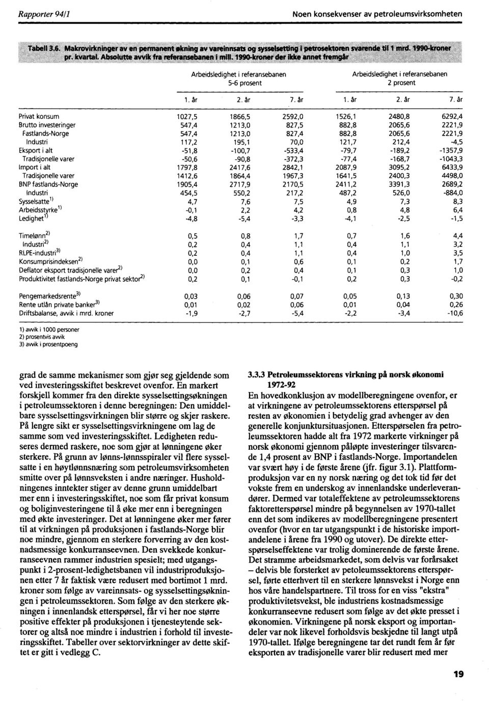 år Privat konsum Brutto investeringer Fastlands-Norge Industri Eksport i alt Tradisjonelle varer Import i alt Tradisjonelle varer BNP fastlands-norge Industri Sysselsatte l) Arbeidsstyrke l) Ledighet