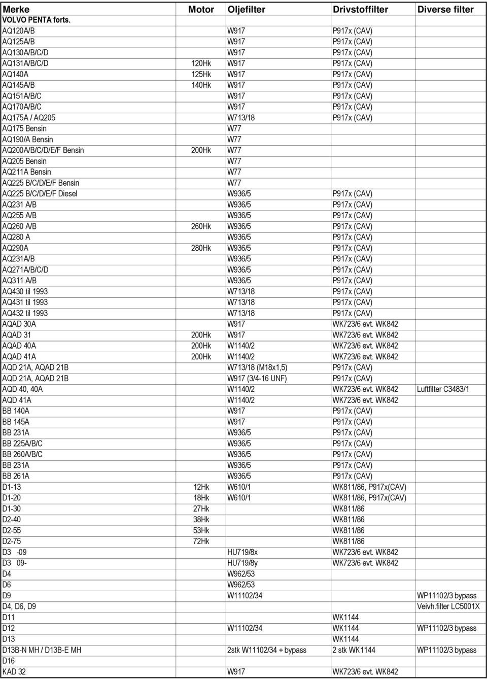 P917x (CAV) AQ170A/B/C W917 P917x (CAV) AQ175A / AQ205 W713/18 P917x (CAV) AQ175 Bensin AQ190/A Bensin AQ200A/B/C/D/E/F Bensin 200Hk AQ205 Bensin AQ211A Bensin AQ225 B/C/D/E/F Bensin AQ225 B/C/D/E/F