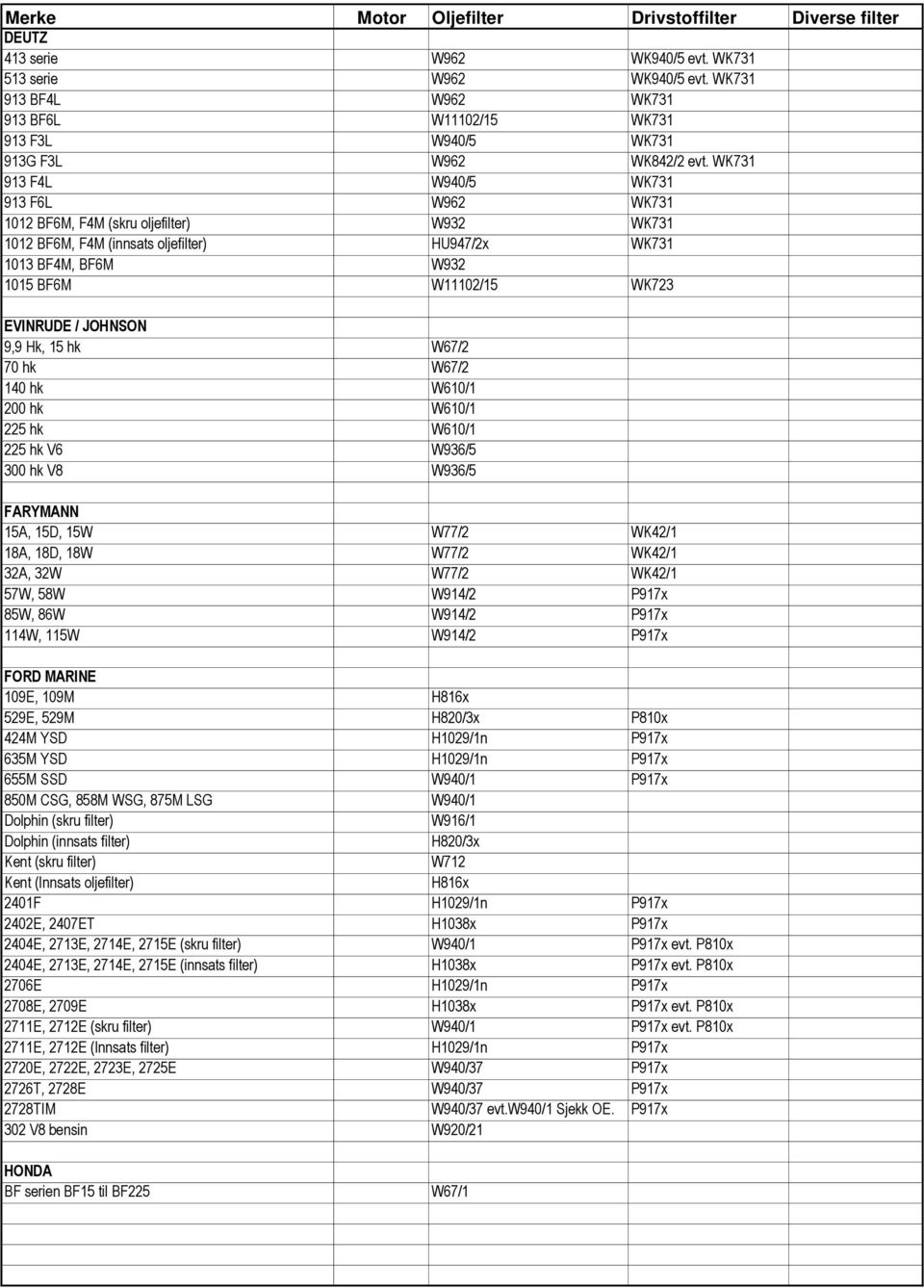 JOHNSON 9,9 Hk, 15 hk W67/2 70 hk W67/2 140 hk W610/1 200 hk W610/1 225 hk W610/1 225 hk V6 W936/5 300 hk V8 W936/5 FARYMANN 15A, 15D, 15W /2 WK42/1 18A, 18D, 18W /2 WK42/1 32A, 32W /2 WK42/1 57W,