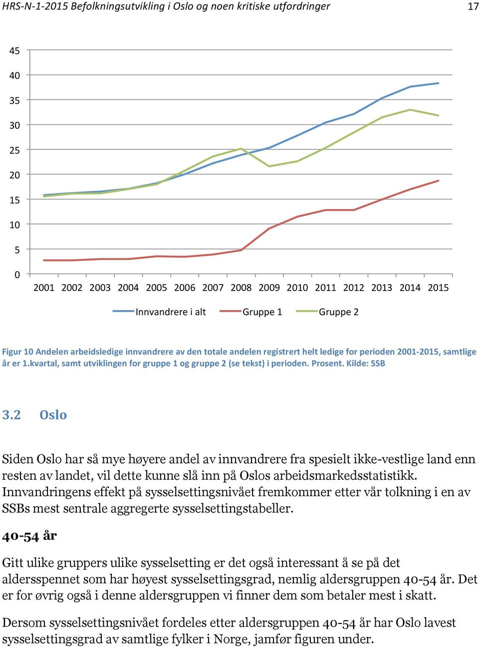 2 Oslo Siden Oslo har så mye høyere andel av innvandrere fra spesielt ikke-vestlige land enn resten av landet, vil dette kunne slå inn på Oslos arbeidsmarkedsstatistikk.