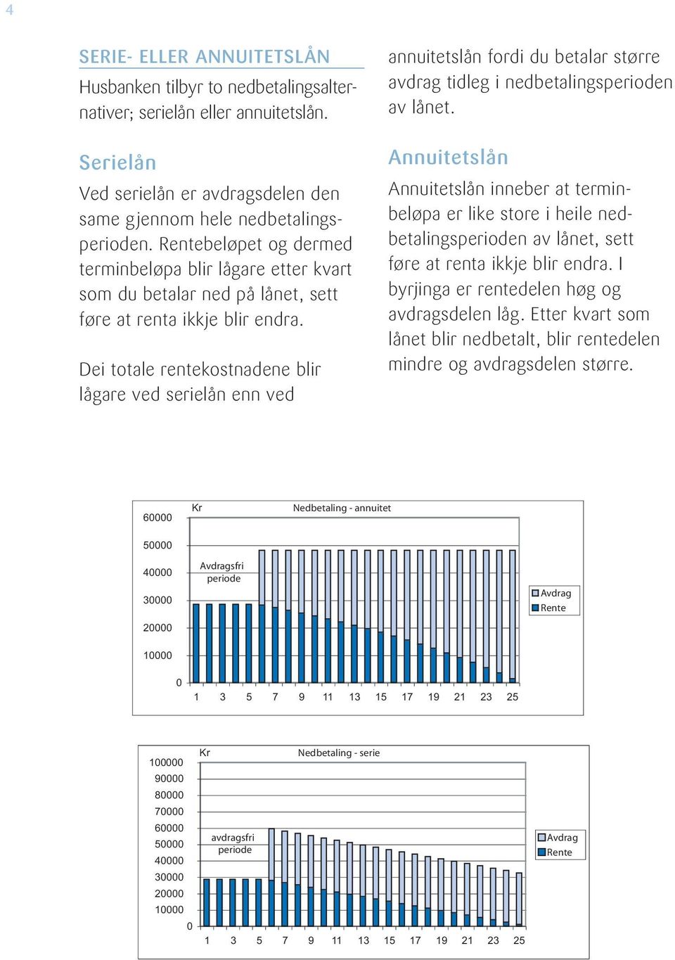 Dei totale rentekostnadene blir lågare ved serielån enn ved annuitetslån fordi du betalar større avdrag tidleg i nedbetalingsperioden av lånet.