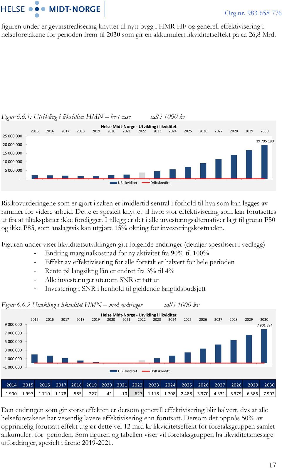 6.1: Utvikling i likviditet HMN best case tall i 1000 kr 25 000 000 20 000 000 Helse Midt-Norge - Utvikling i likviditet 2015 2016 2017 2018 2019 2020 2021 2022 2023 2024 2025 2026 2027 2028 2029