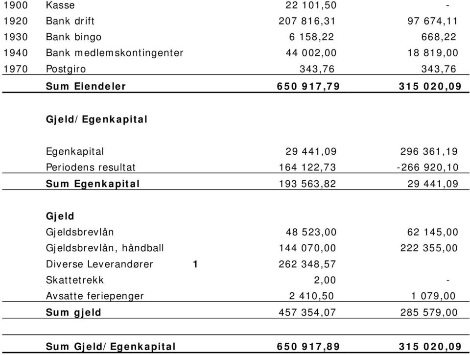 920,10 Sum Egenkapital 193 563,82 29 441,09 Gjeld Gjeldsbrevlån 48 523,00 62 145,00 Gjeldsbrevlån, håndball 144 070,00 222 355,00 Diverse