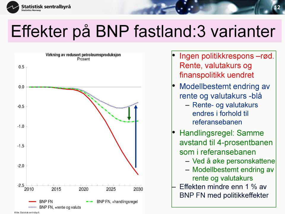 og valutakurs endres i forhold til referansebanen Handlingsregel: Samme avstand til 4-prosentbanen som