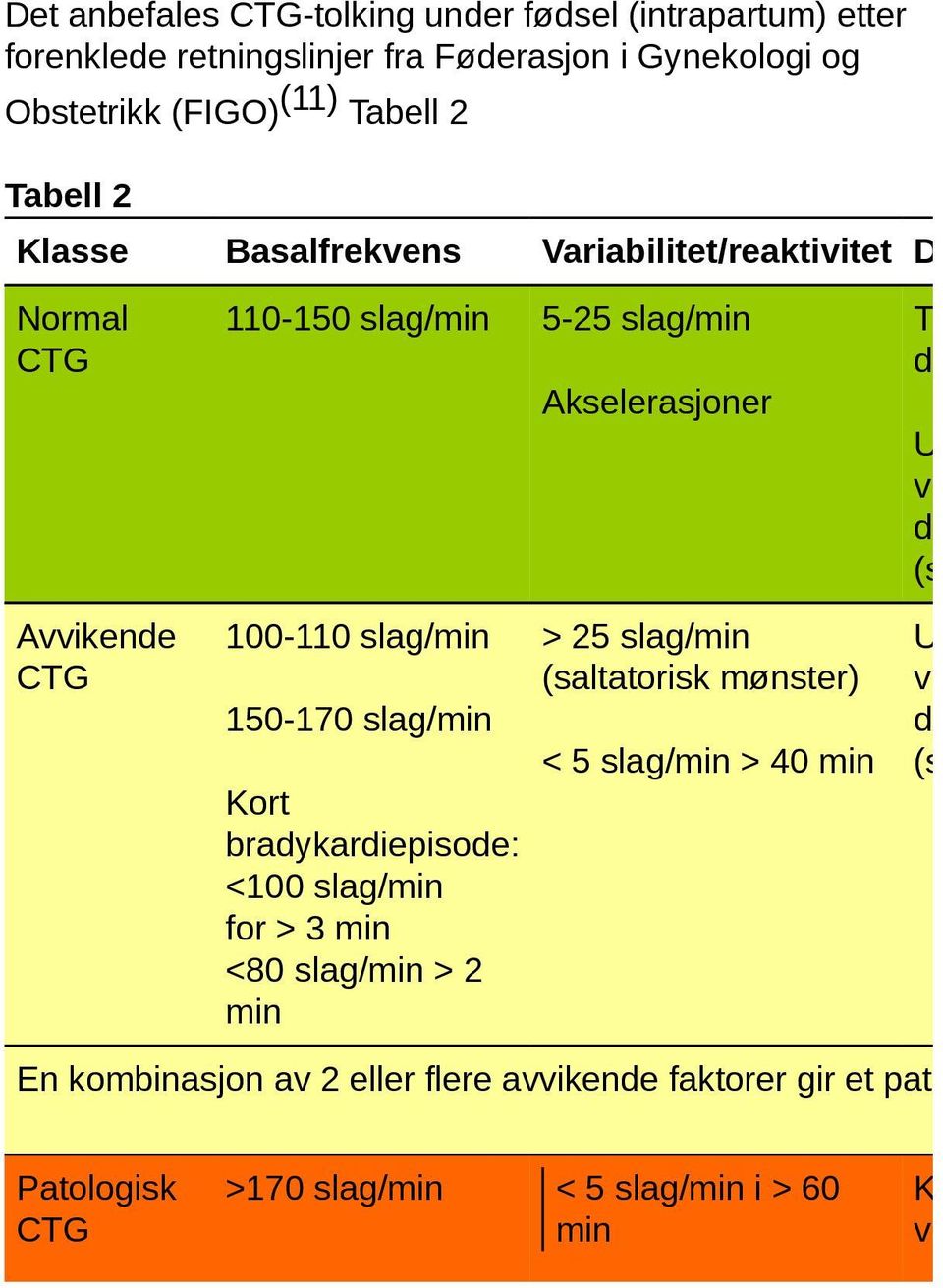 Kort bradykardiepisode: <100 slag/min for > 3 min <80 slag/min > 2 min Akselerasjoner > 25 slag/min (saltatorisk mønster) < 5 slag/min > 40 min Tid