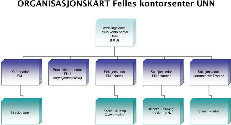 FKU Narvik Seksjonsleder FKU Harstad Seksjonsleder Journalarkiv Tromsø 53