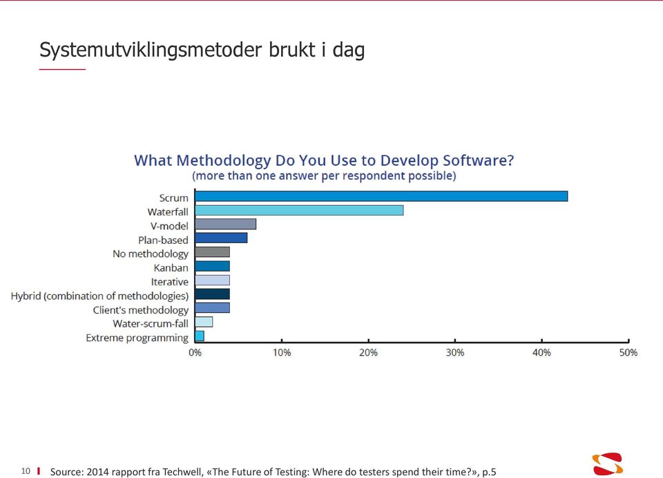 Techwell, «The Future of Testing: