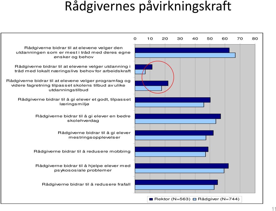 utdanningstilbud Rådgiverne bidrar til å gi elever et godt, tilpasset læringsmiljø Rådgiverne bidrar til å gi elever en bedre skolehverdag Rådgiverne bidrar til å gi elever