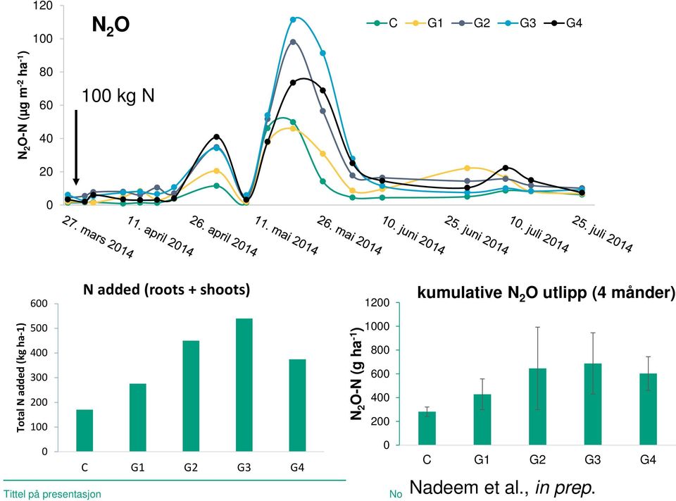 månder) Total N added (kg ha-1) 500 400 300 200 100 0 C G1 G2 G3 G4