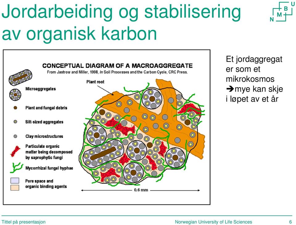 karbon Et jordaggregat er som