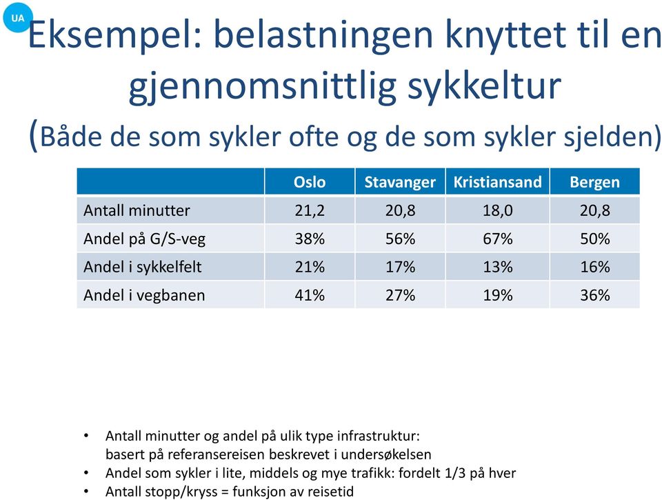 13% 16% Andel i vegbanen 41% 27% 19% 36% Antall minutter og andel på ulik type infrastruktur: basert på referansereisen