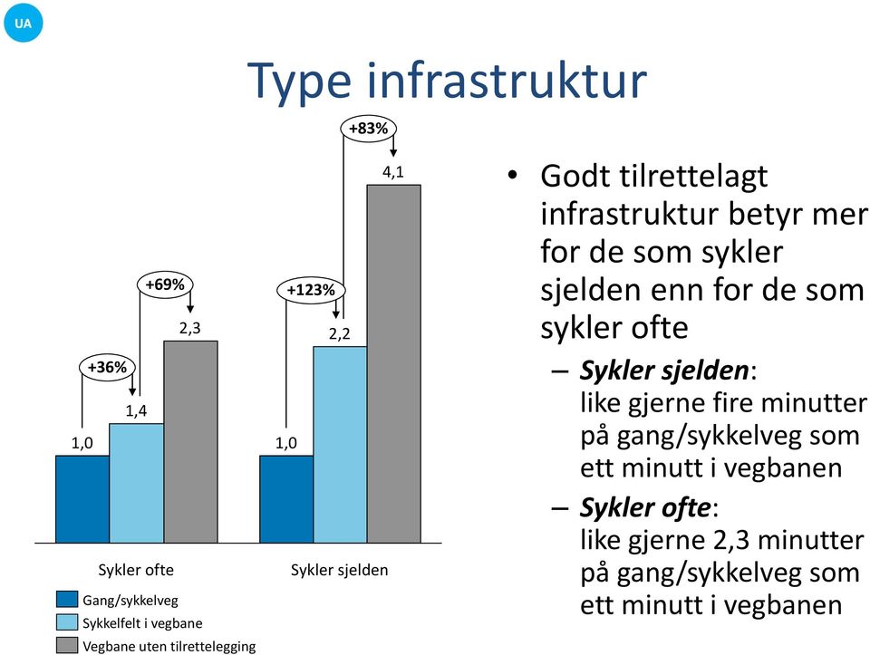 som sykler sjelden enn for de som sykler ofte Sykler sjelden: like gjerne fire minutter på