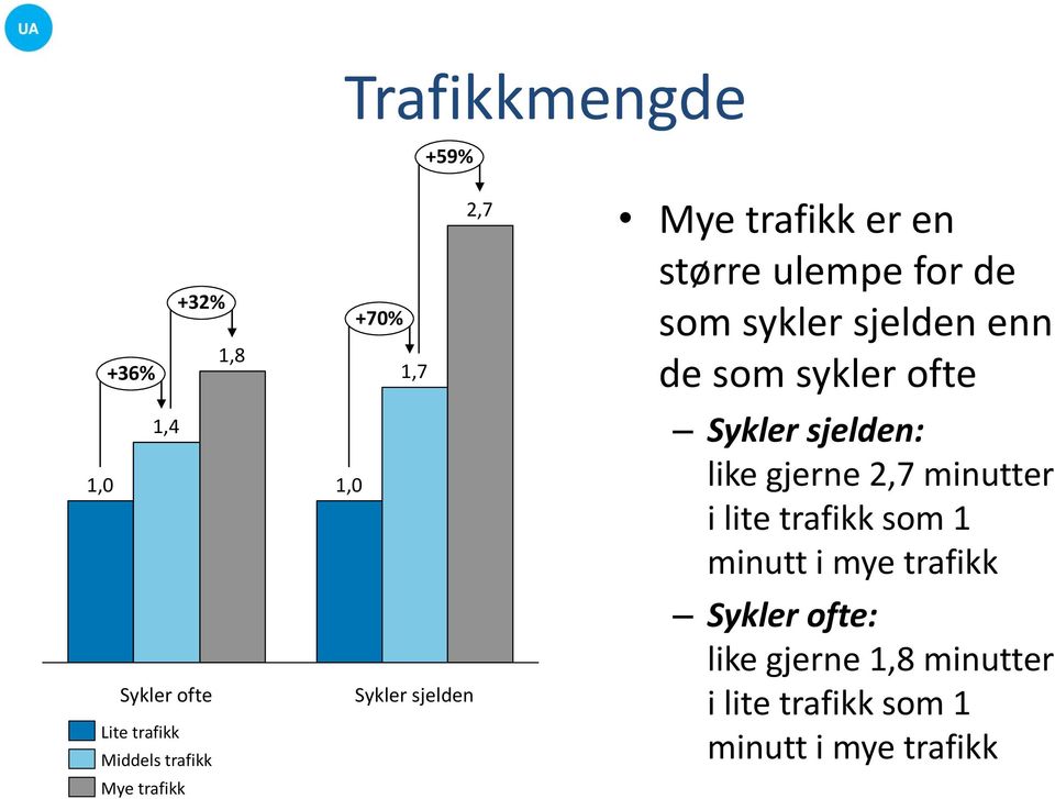 sjelden enn de som sykler ofte Sykler sjelden: like gjerne 2,7 minutter i lite trafikk som 1