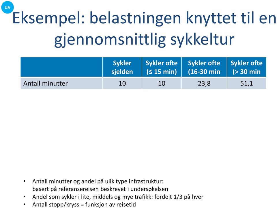 og andel på ulik type infrastruktur: basert på referansereisen beskrevet i undersøkelsen Andel som