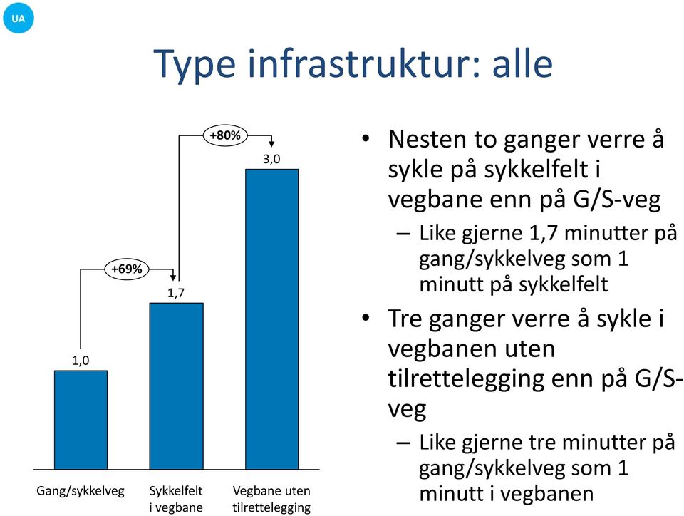 1,7 minutter på gang/sykkelveg som 1 minutt på sykkelfelt Tre ganger verre å sykle i vegbanen