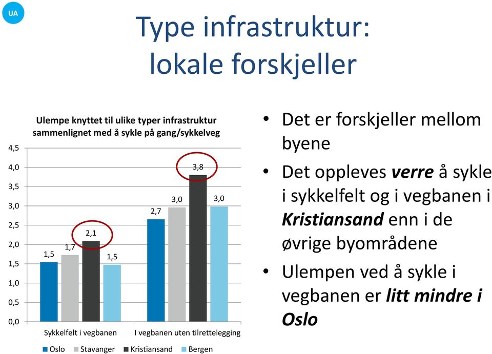 vegbanen uten tilrettelegging Oslo Stavanger Kristiansand Bergen Det er forskjeller mellom byene Det oppleves verre