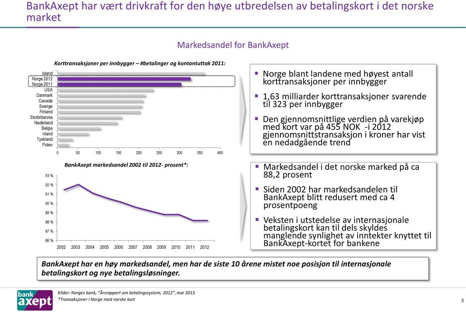 markedsandel 2002 til 2012- prosent*: BankAxept kort 2002 2003 2004 2005 2006 2007 2008 2009 2010 2011 2012 Norge blant landene med høyest antall korttransaksjoner per innbygger 1,63 milliarder