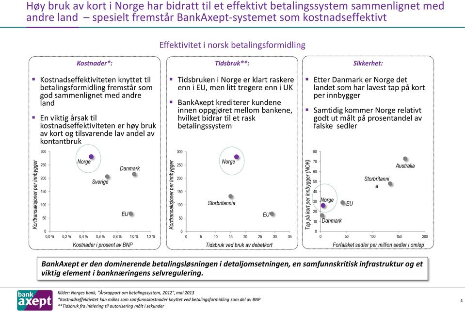 som god sammenlignet med andre land En viktig årsak til kostnadseffektiviteten er høy bruk av kort og tilsvarende lav andel av kontantbruk 300 250 200 150 100 50 Norge Sverige Danmark EU Tidsbruken i