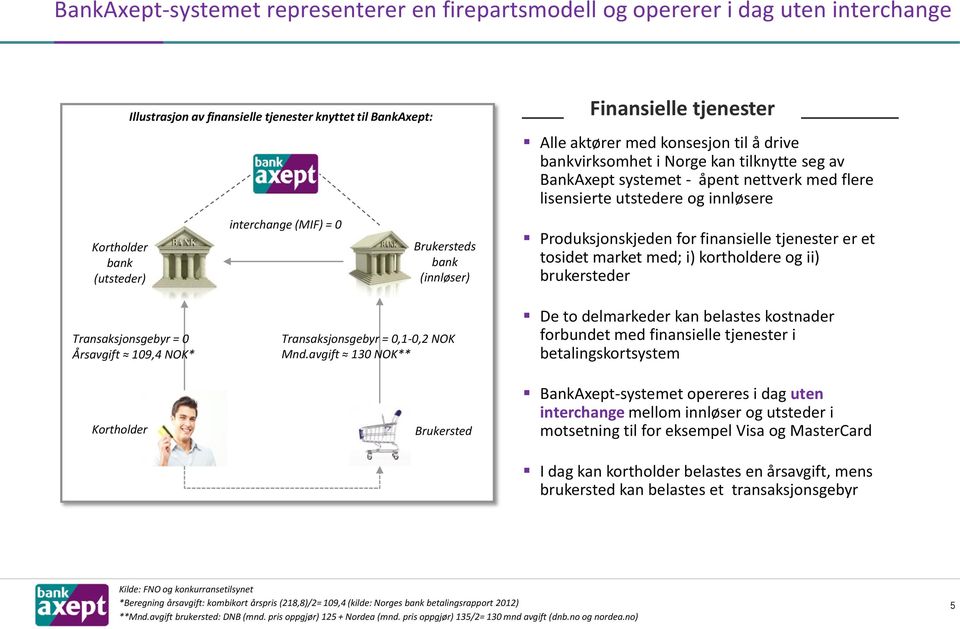 utstedere og innløsere Produksjonskjeden for finansielle tjenester er et tosidet market med; i) kortholdere og ii) brukersteder Transaksjonsgebyr = 0 Årsavgift 109,4 NOK* Kortholder Transaksjonsgebyr