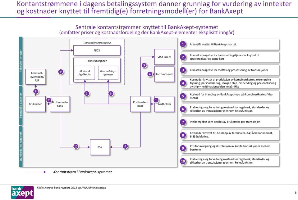 1 Årsavgift knyttet til BankAxept-kortet.