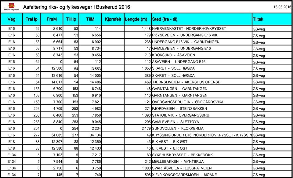 SOLLIHØGDA GS-veg E16 54 13 616 54 14 005 389 SKARET - SOLLIHØGDA GS-veg E16 54 14 017 54 14 486 469 TJERNSLIVEIEN - AKERSHUS GRENSE GS-veg E16 153 6 700 153 6 748 48 GARNTANGEN - GARNTANGEN GS-veg