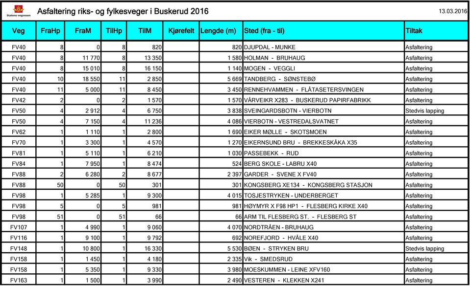 SVEINGARDSBOTN - VIERBOTN Stedvis lapping FV50 4 7 150 4 11 236 4 086 VIERBOTN - VESTREDALSVATNET Asfaltering FV62 1 1 110 1 2 800 1 690 EIKER MØLLE - SKOTSMOEN Asfaltering FV70 1 3 300 1 4 570 1 270