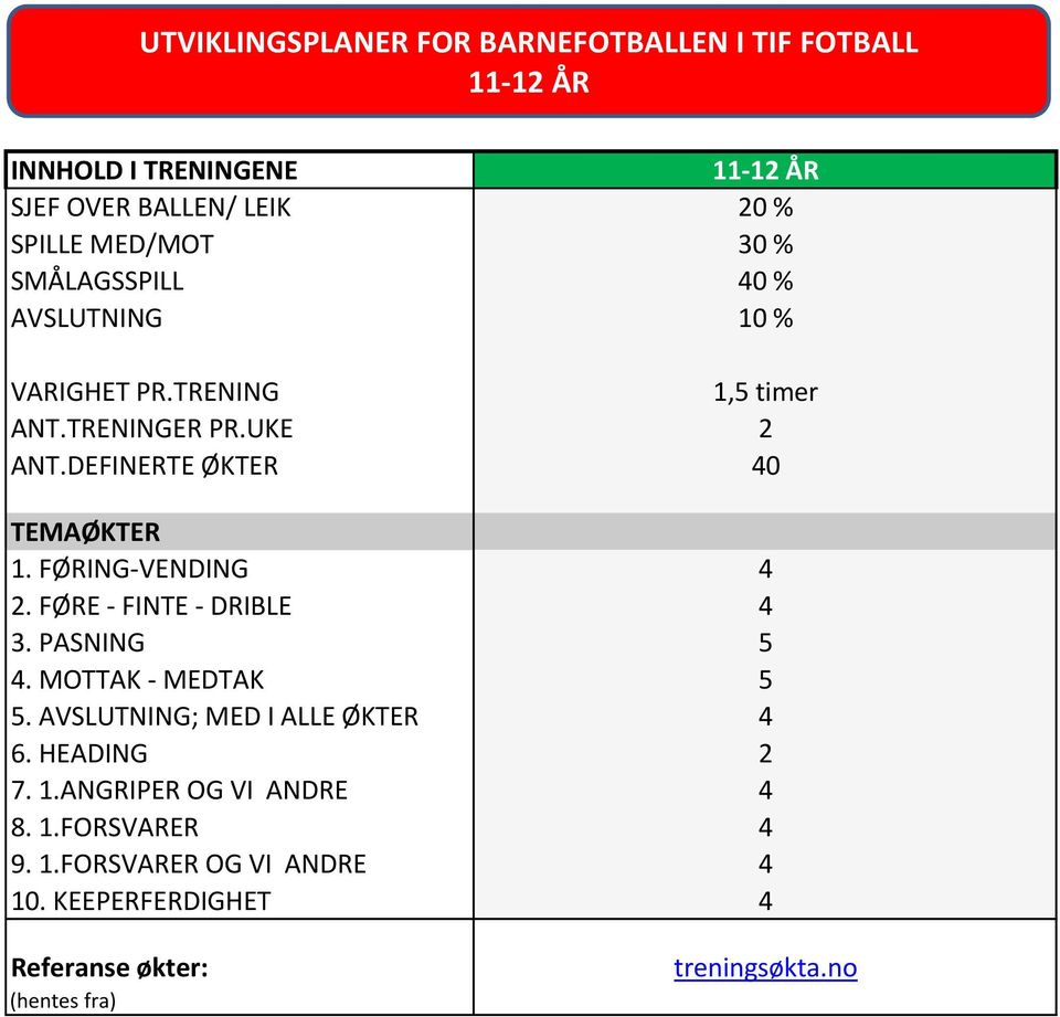 FØRING-VENDING 4 2. FØRE - FINTE - DRIBLE 4 3. PASNING 5 4. MOTTAK - MEDTAK 5 5. AVSLUTNING; MED I ALLE ØKTER 4 6. HEADING 2 7. 1.