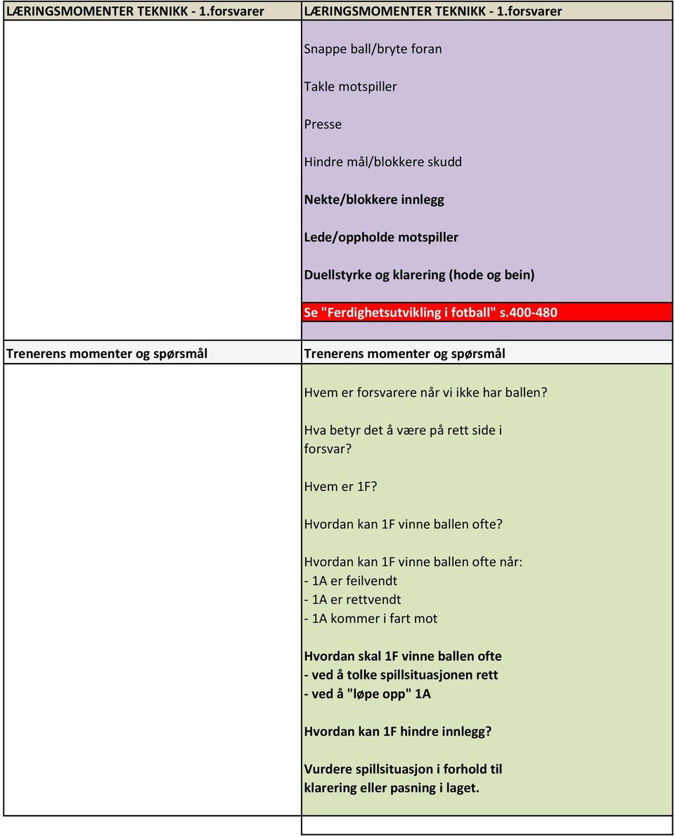 "Ferdighetsutvikling i fotball" s.400-480 Hvem er forsvarere når vi ikke har ballen? Hva betyr det å være på rett side i forsvar? Hvem er 1F? Hvordan kan 1F vinne ballen ofte?