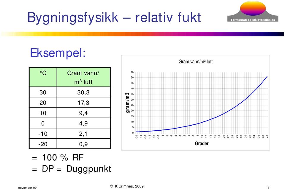 Duggpunkt 55 50 45 40 35 30 25 20 10 5 0-20 -18-16 -14-12 -10-8 -6-4 -2 0 2 4 6 8