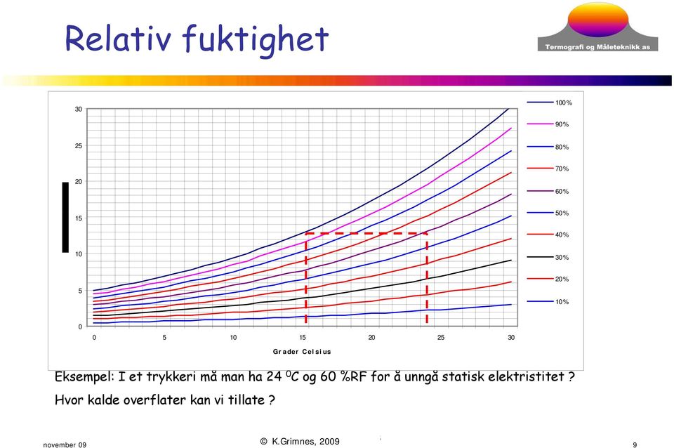 trykkeri må man ha 24 0 C og 60 %RF for å unngå statisk elektristitet?