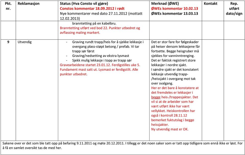 Lysmast er ferdigstilt. Alle punkter utbedret. Det er stor fare for følgeskader på heiser dersom lekkasjene får fortsette. Begge heisgruber må sjekkes for vanninntrenging.