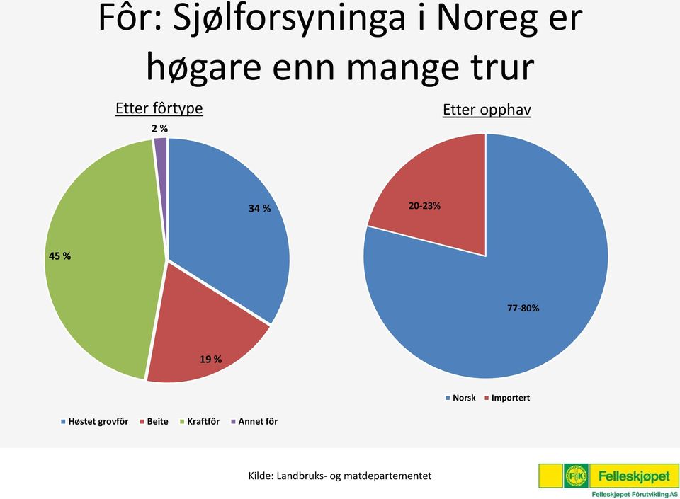 % 77-80% 19 % Norsk Importert Høstet grovfôr Beite